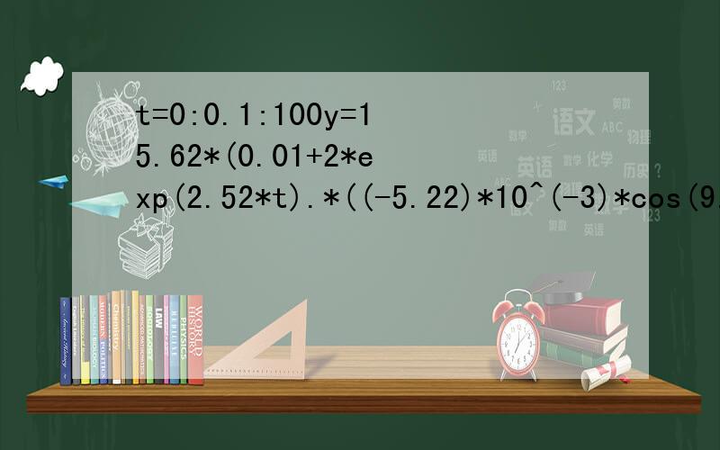 t=0:0.1:100y=15.62*(0.01+2*exp(2.52*t).*((-5.22)*10^(-3)*cos(9.45*t)-1.39*10^(-3)*sin(9.45*t)))-10.93*(5.22*10^(-3)+2*exp(7.56*t).*(5.58*10^(-5)*cos(28.35*t)-1.48*10^(-5)*sin(28.35*t))-5.89*10^(-3)*exp(1.29*t)+5.56*10^(-3)*exp(13.8*t))+8.69*((-2.56)*