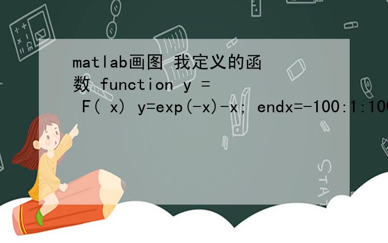 matlab画图 我定义的函数 function y = F( x) y=exp(-x)-x; endx=-100:1:100;y=F(x);plot(x,y);画出来的图不对,求指教.