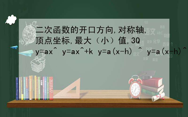 二次函数的开口方向,对称轴,顶点坐标,最大（小）值,3Qy=ax^ y=ax^+k y=a(x-h) ^ y=a(x-h)^ +k y=ax^ +bx+c